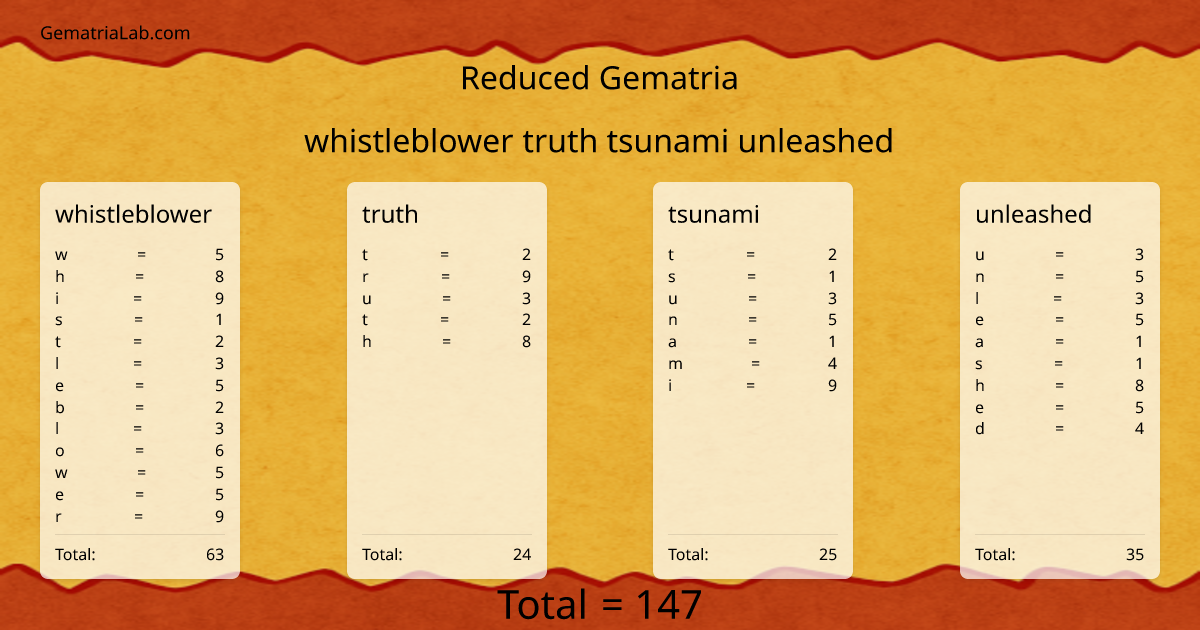 whistleblower truth tsunami unleashed in reduced Gematria